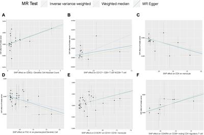 Causal relationship between immune cells and prostate cancer: a Mendelian randomization study